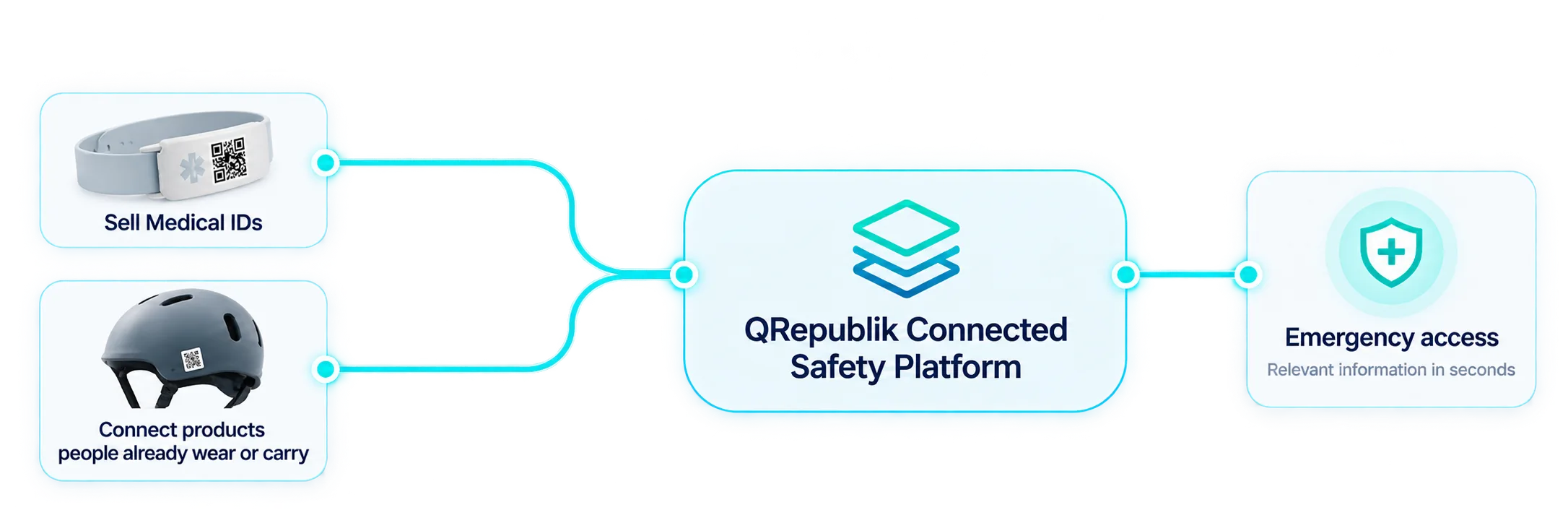 A Medical ID bracelet and a QR-equipped helmet connect to the QRepublik Connected Safety Platform, leading to emergency access.